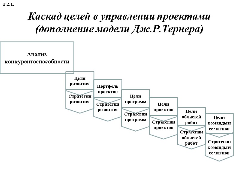 Каскад целей в управлении проектами (дополнение модели Дж.Р.Тернера) Анализ конкурентоспособности Стратегии развития Стратегии программ